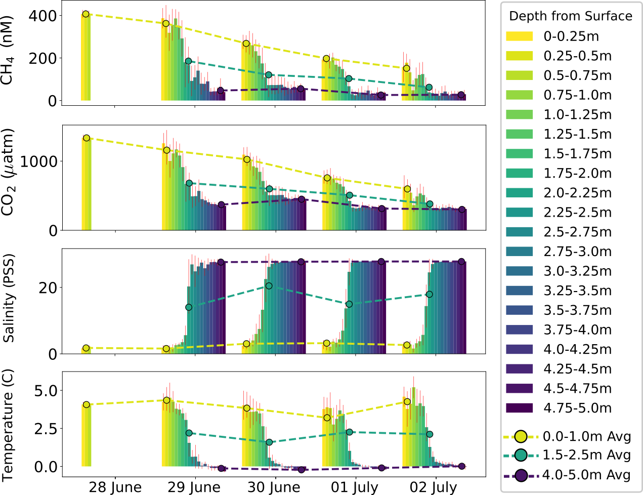 Depth-seperated results of methane and other quantities.