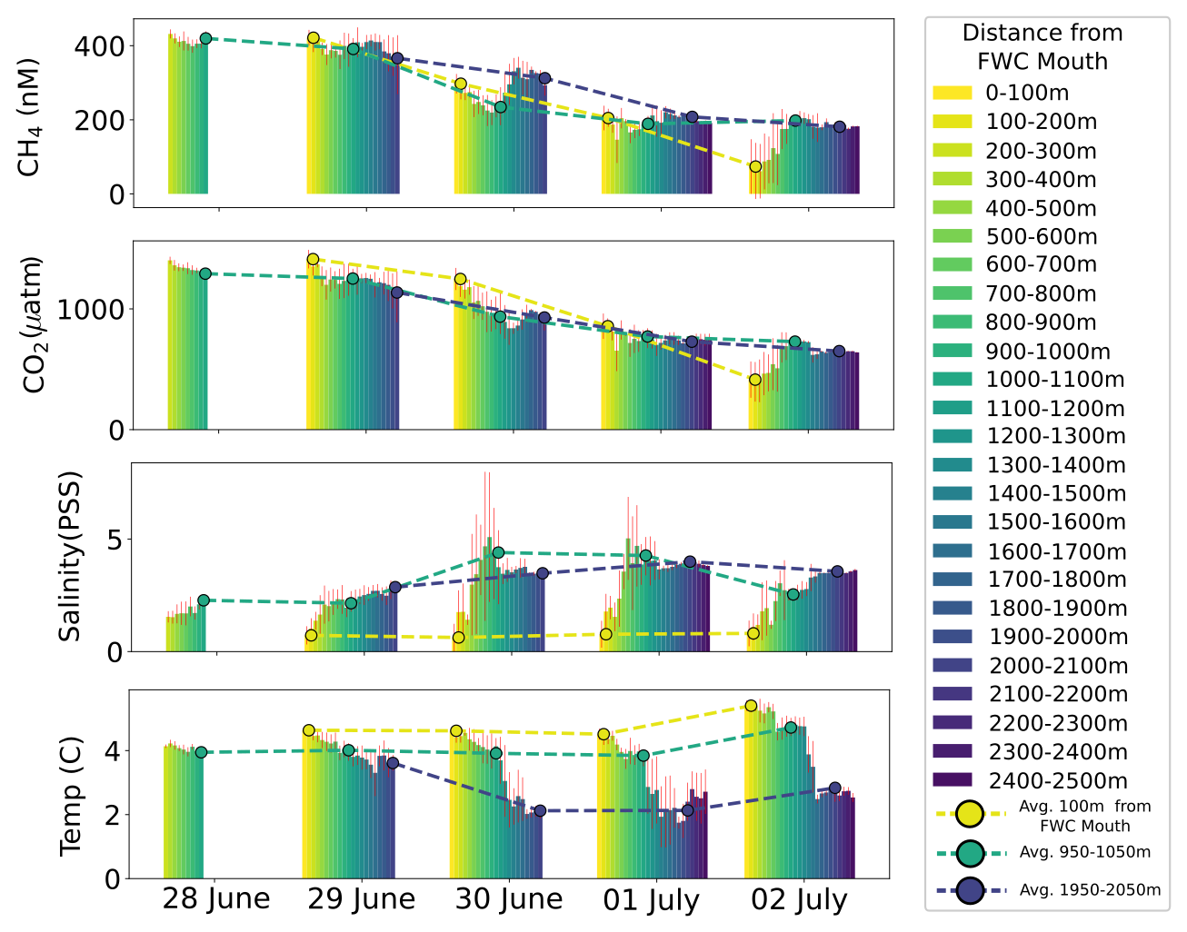 Distance-seperated results of methane and other quantities.