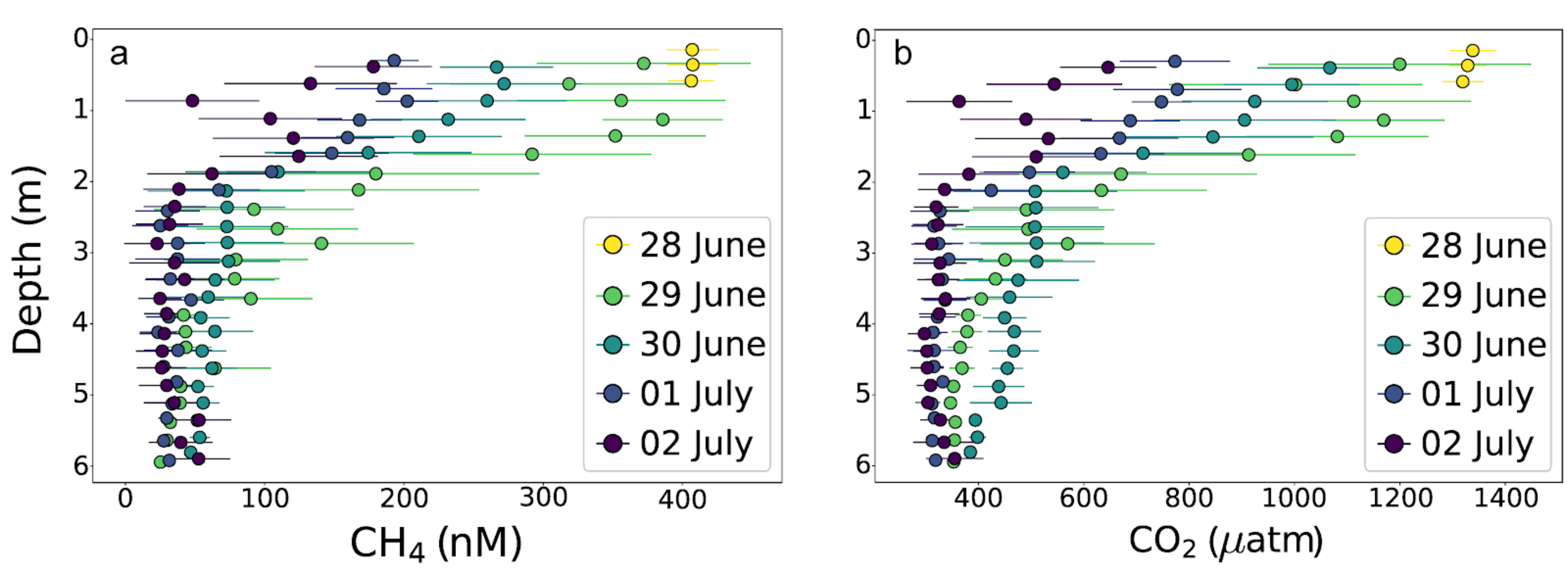 Summary of methane and carbon dioxide in time.