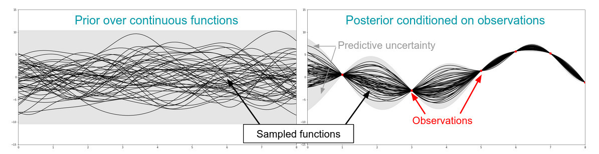 GPs are a powerful model for representing a robot's belief conditioned on observations