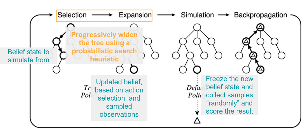 MCTS typically consists of 4 stages