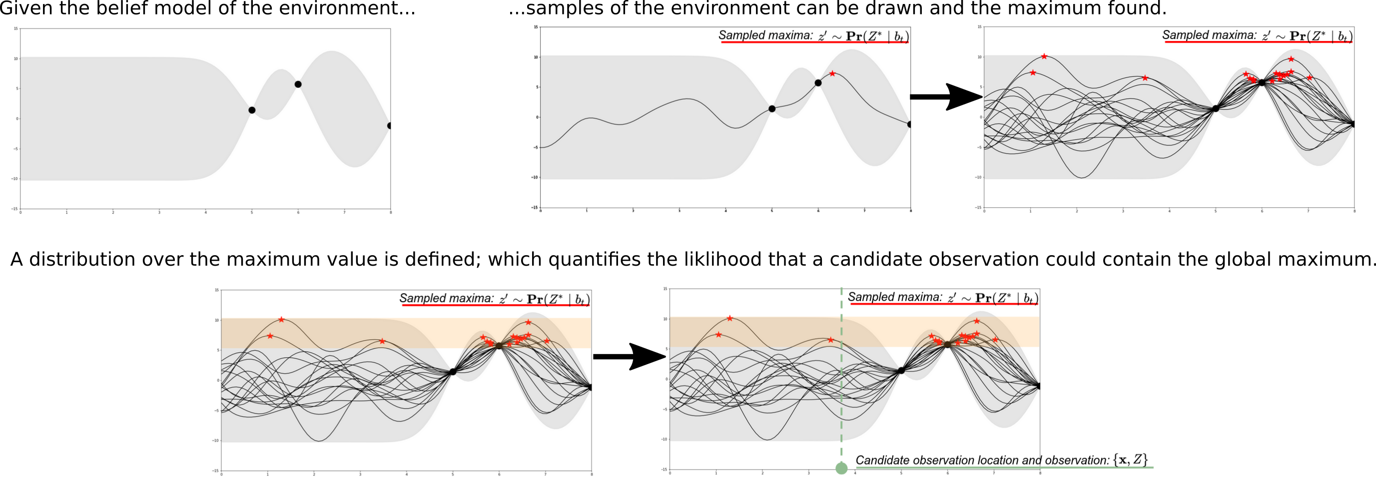 Maximum value information is computed by drawing samples of the global maximum from the robot belief in order to define a distribution over the maximum value.