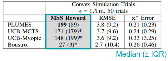 Summary of performance metrics for obstacle-free worlds.