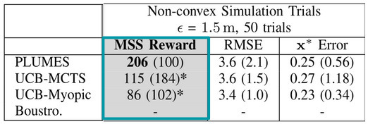 Summary of performance metrics for obstacle worlds.