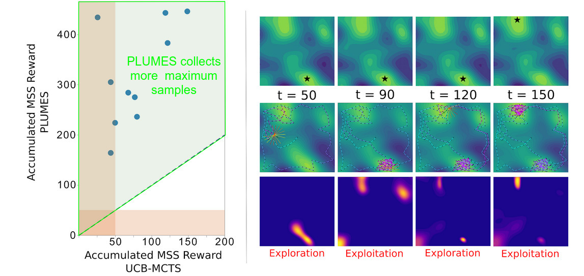 Time-varying maximum can still be tracked with PLUMES